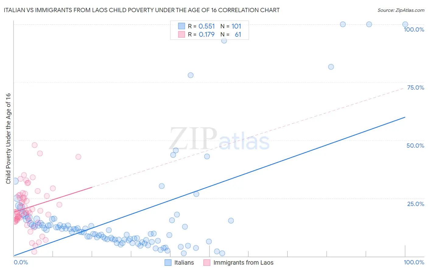 Italian vs Immigrants from Laos Child Poverty Under the Age of 16