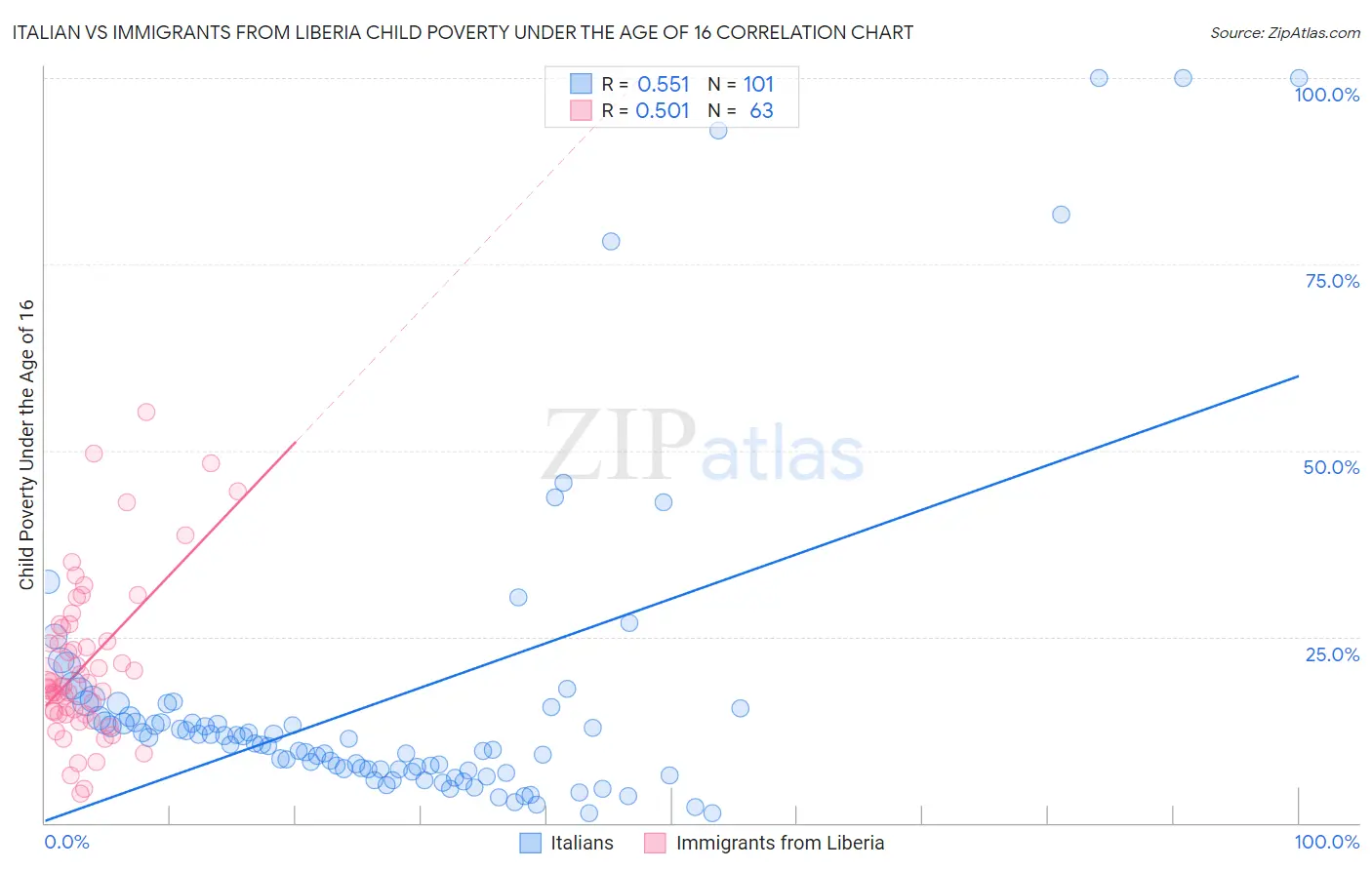 Italian vs Immigrants from Liberia Child Poverty Under the Age of 16