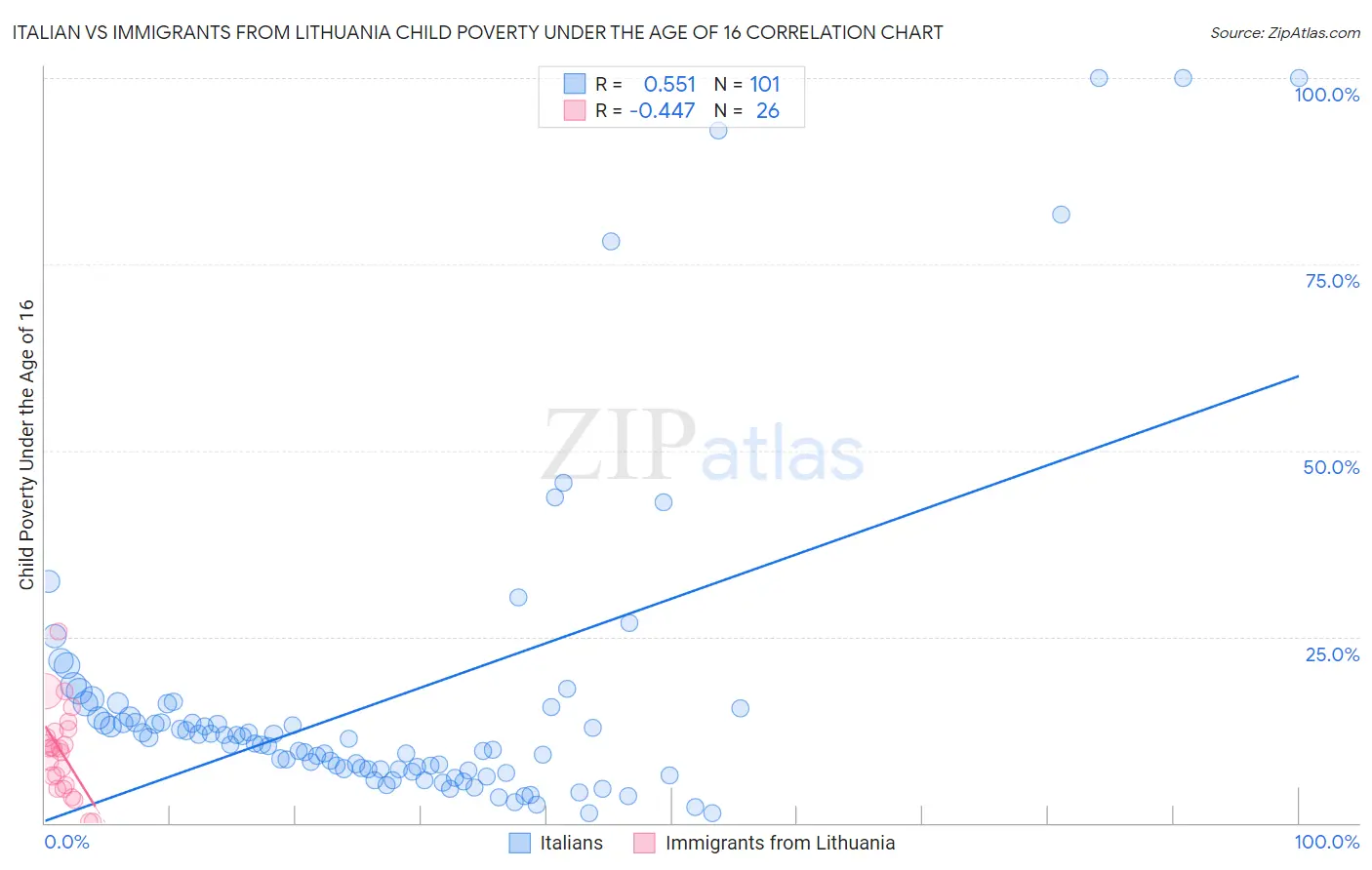 Italian vs Immigrants from Lithuania Child Poverty Under the Age of 16