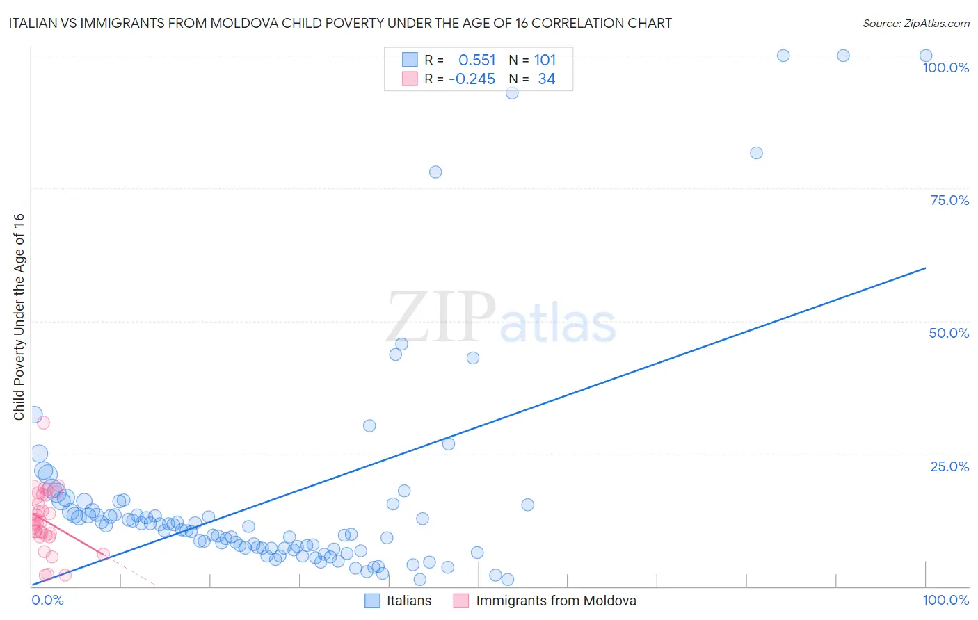 Italian vs Immigrants from Moldova Child Poverty Under the Age of 16