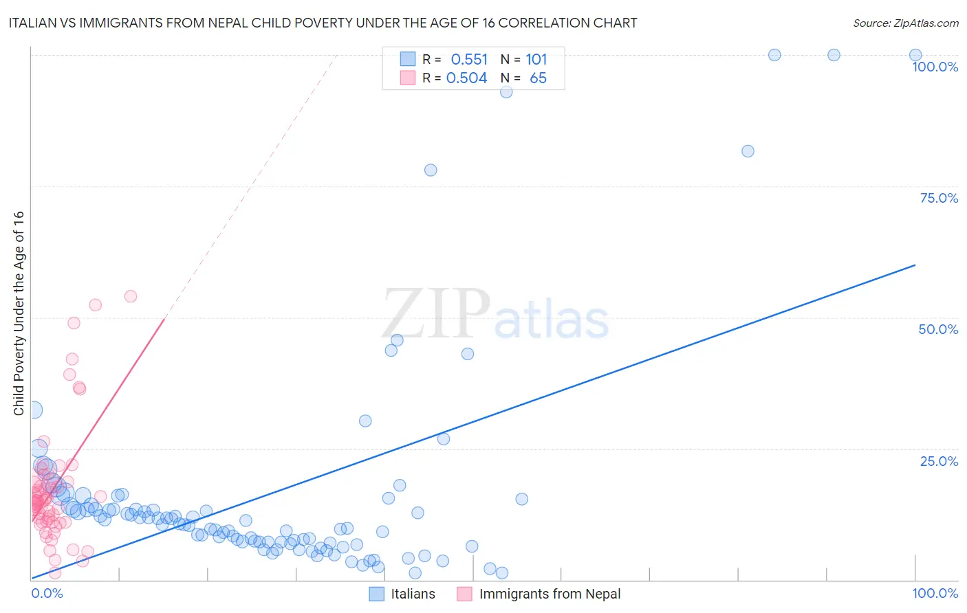 Italian vs Immigrants from Nepal Child Poverty Under the Age of 16
