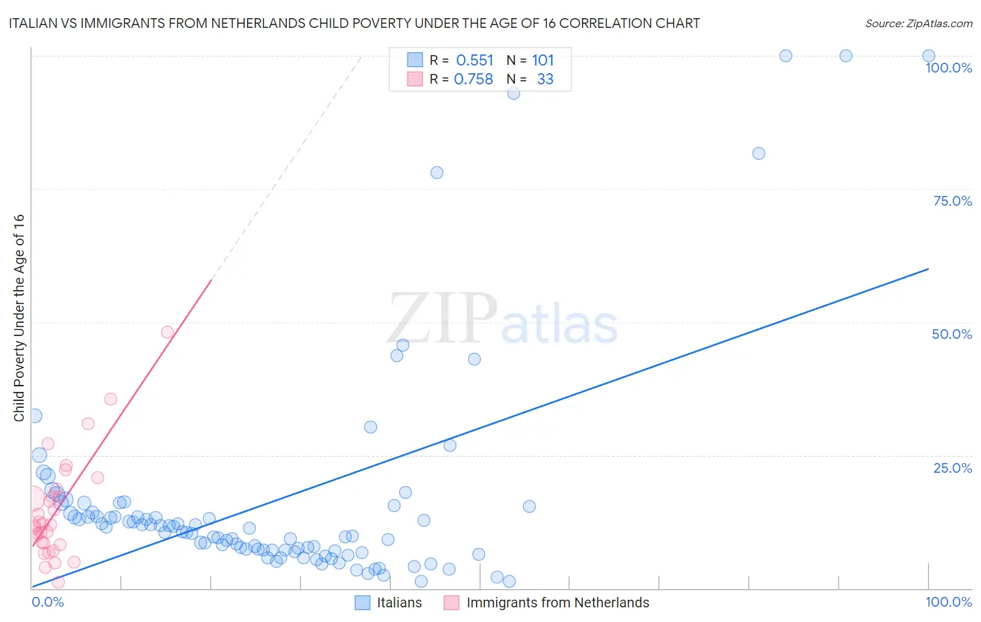 Italian vs Immigrants from Netherlands Child Poverty Under the Age of 16