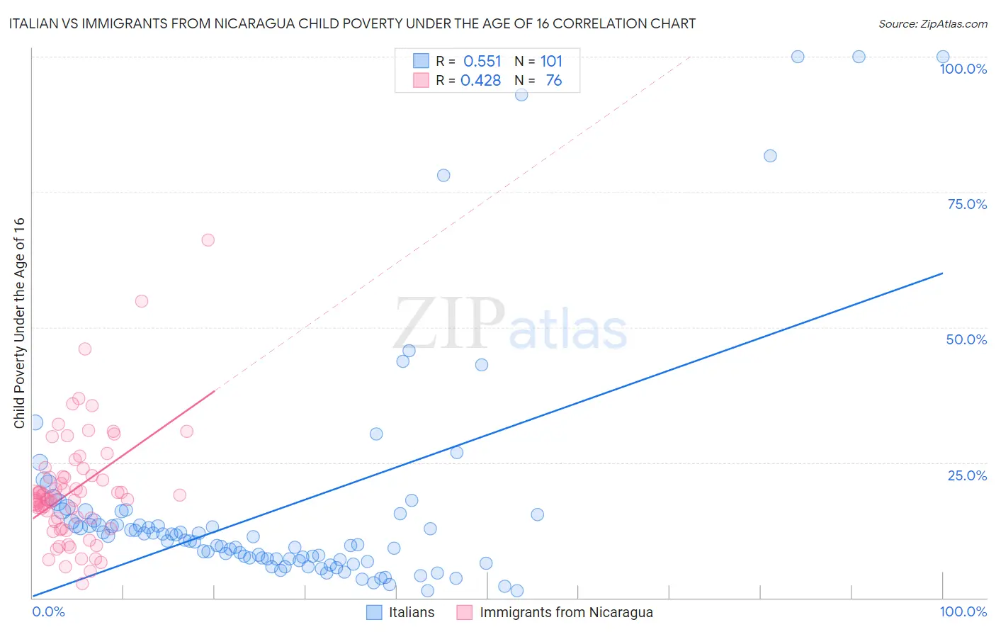 Italian vs Immigrants from Nicaragua Child Poverty Under the Age of 16