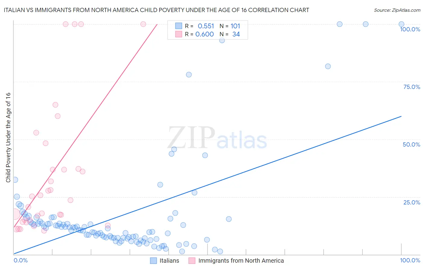 Italian vs Immigrants from North America Child Poverty Under the Age of 16