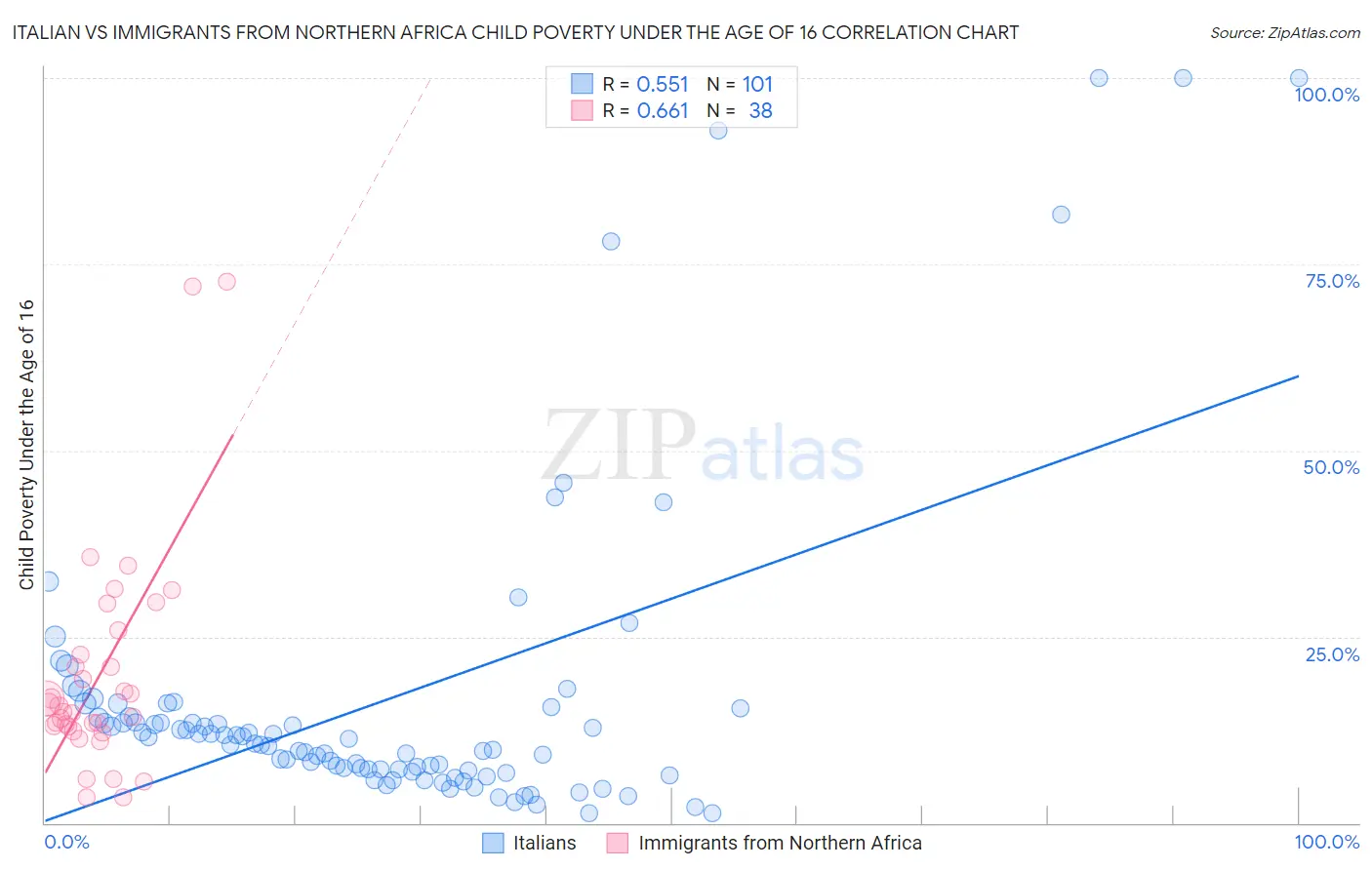 Italian vs Immigrants from Northern Africa Child Poverty Under the Age of 16