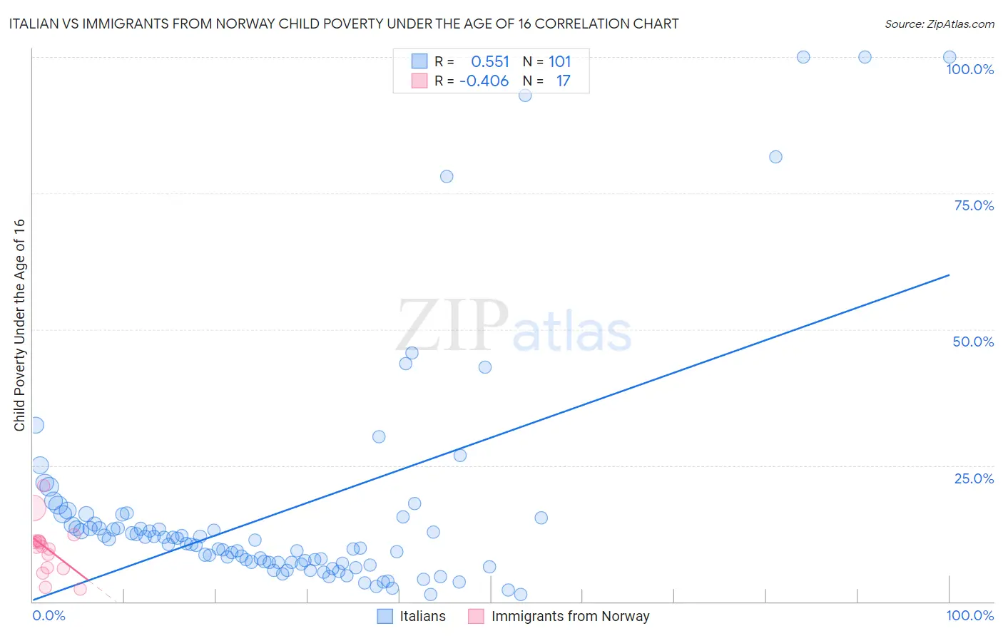 Italian vs Immigrants from Norway Child Poverty Under the Age of 16