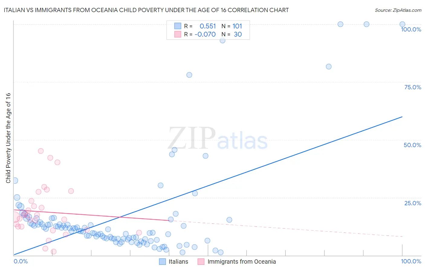 Italian vs Immigrants from Oceania Child Poverty Under the Age of 16