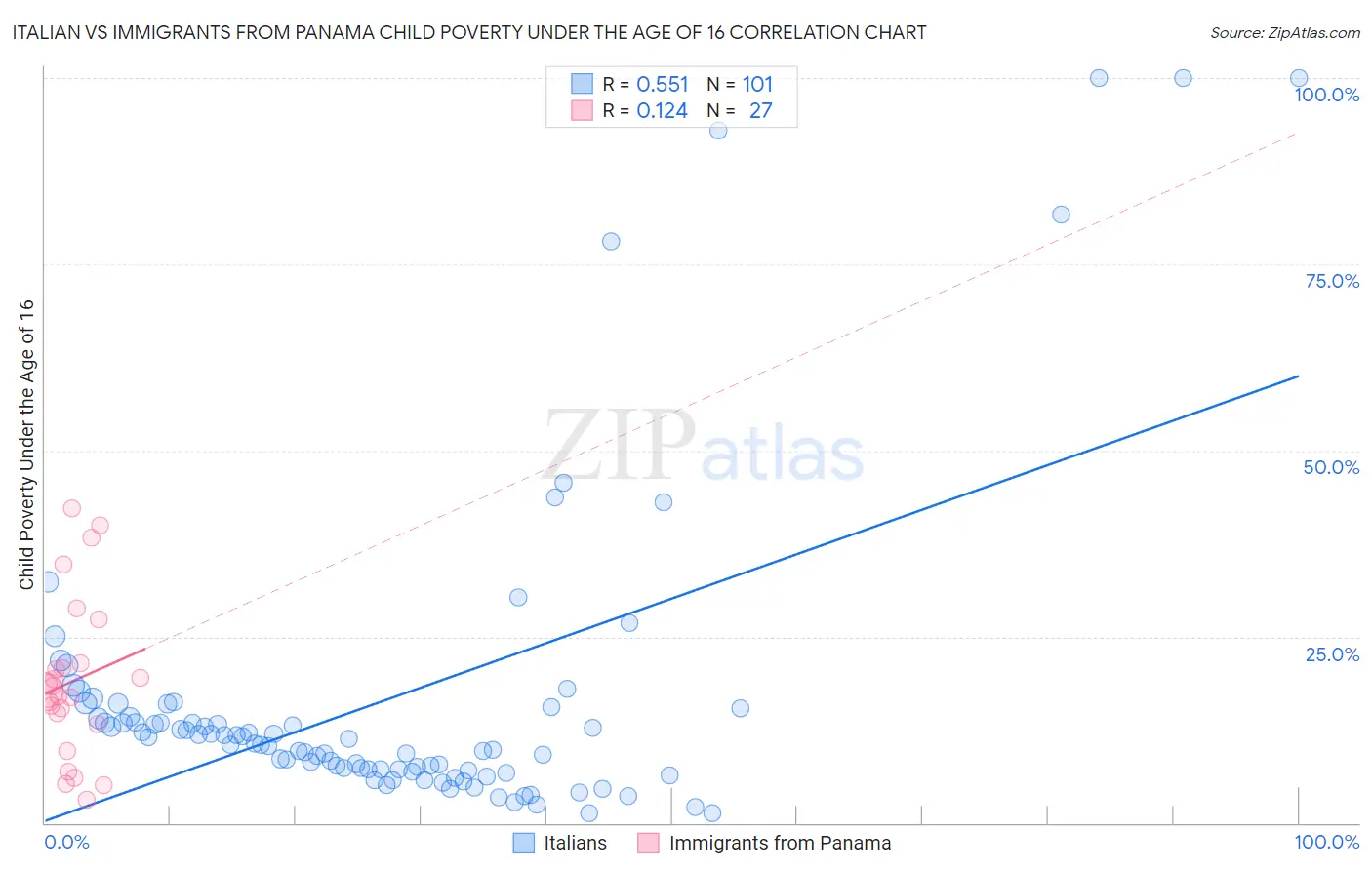 Italian vs Immigrants from Panama Child Poverty Under the Age of 16