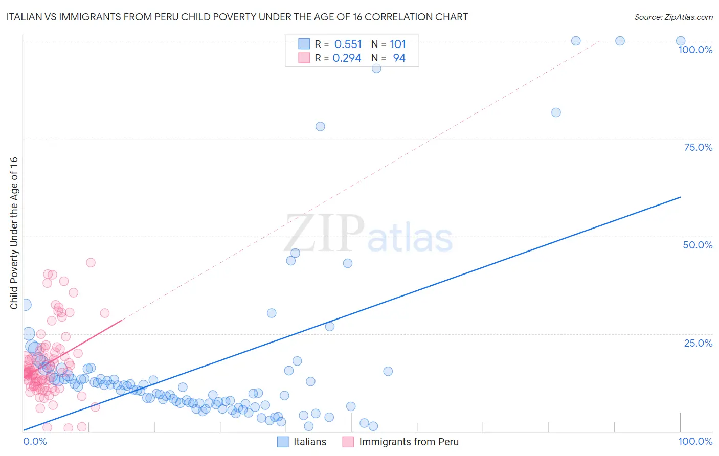 Italian vs Immigrants from Peru Child Poverty Under the Age of 16