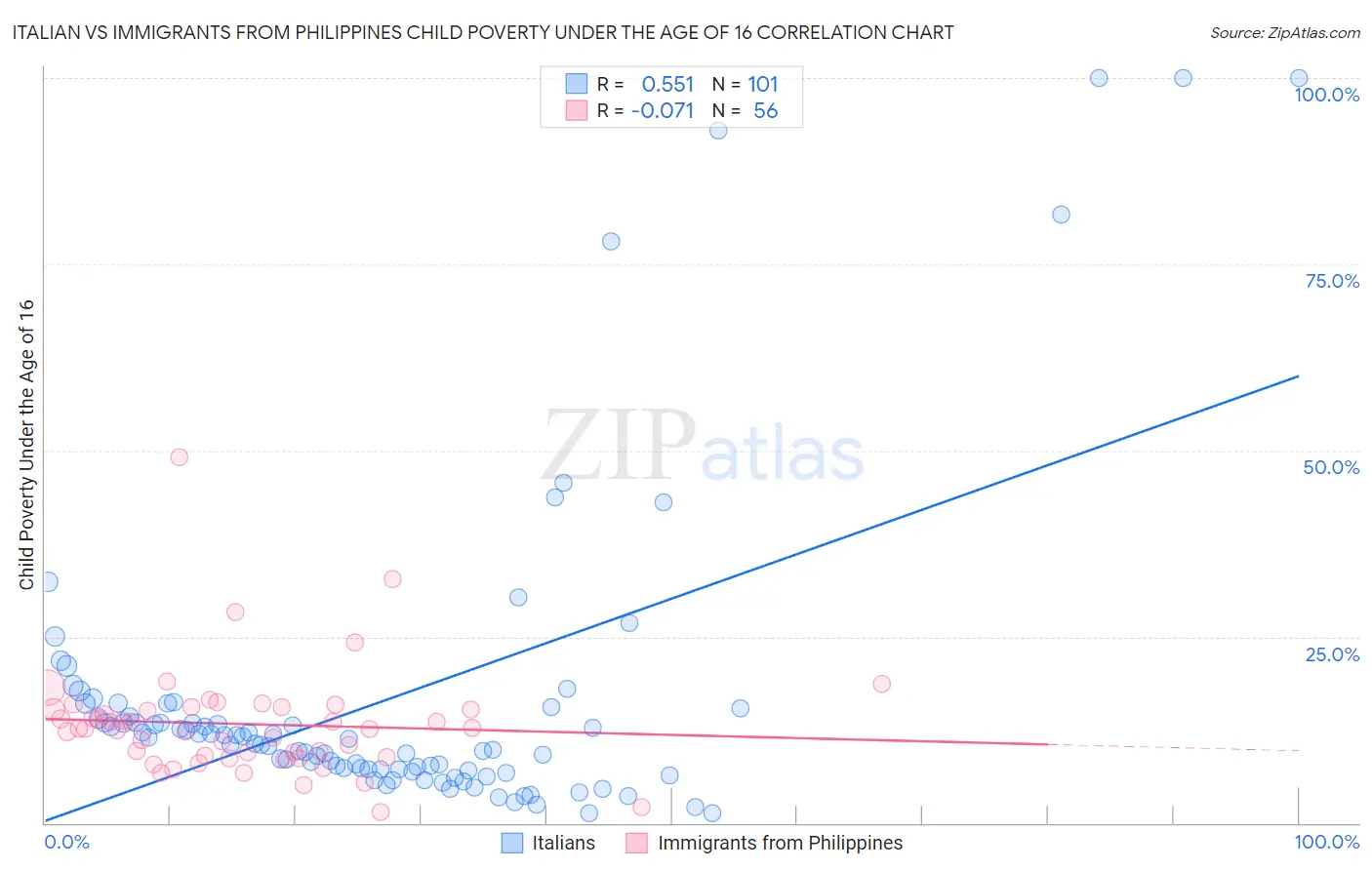 Italian vs Immigrants from Philippines Child Poverty Under the Age of 16