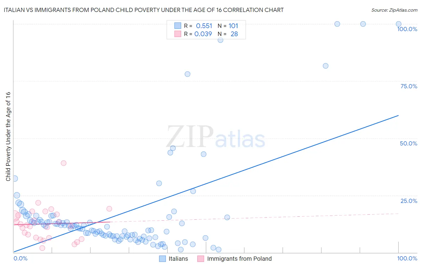 Italian vs Immigrants from Poland Child Poverty Under the Age of 16