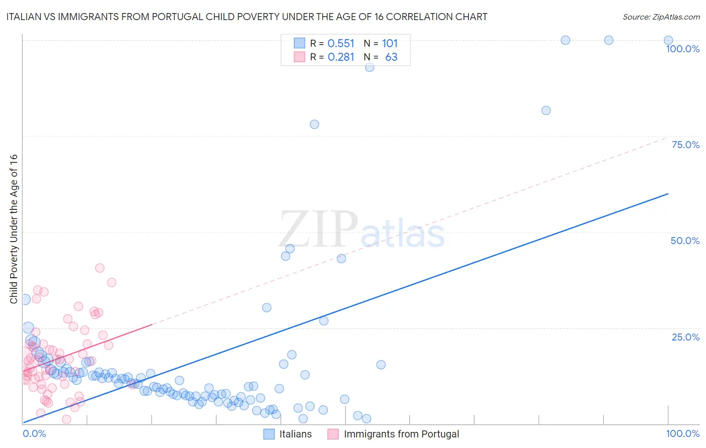 Italian vs Immigrants from Portugal Child Poverty Under the Age of 16