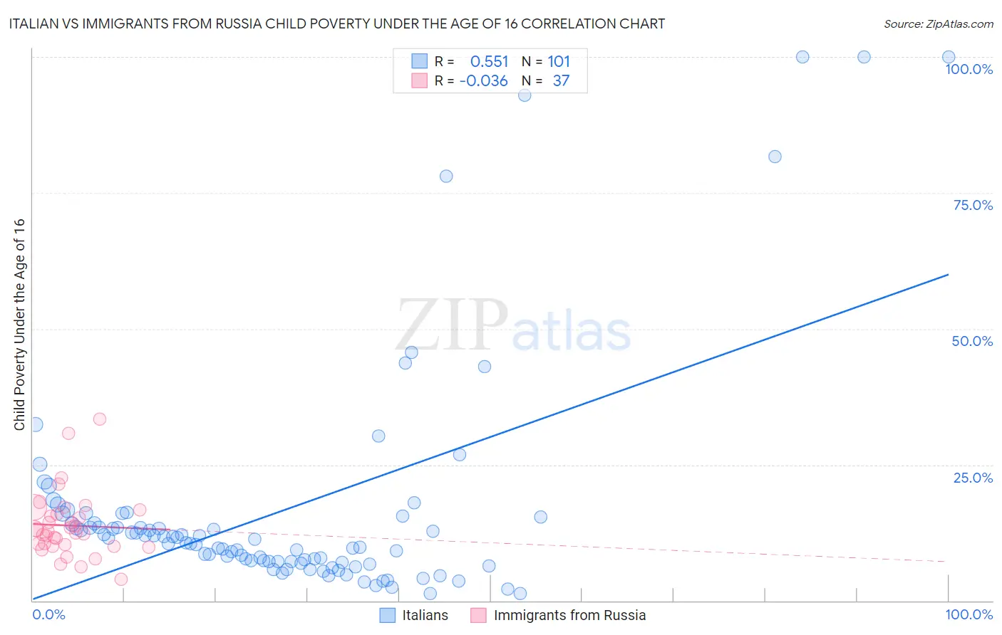 Italian vs Immigrants from Russia Child Poverty Under the Age of 16