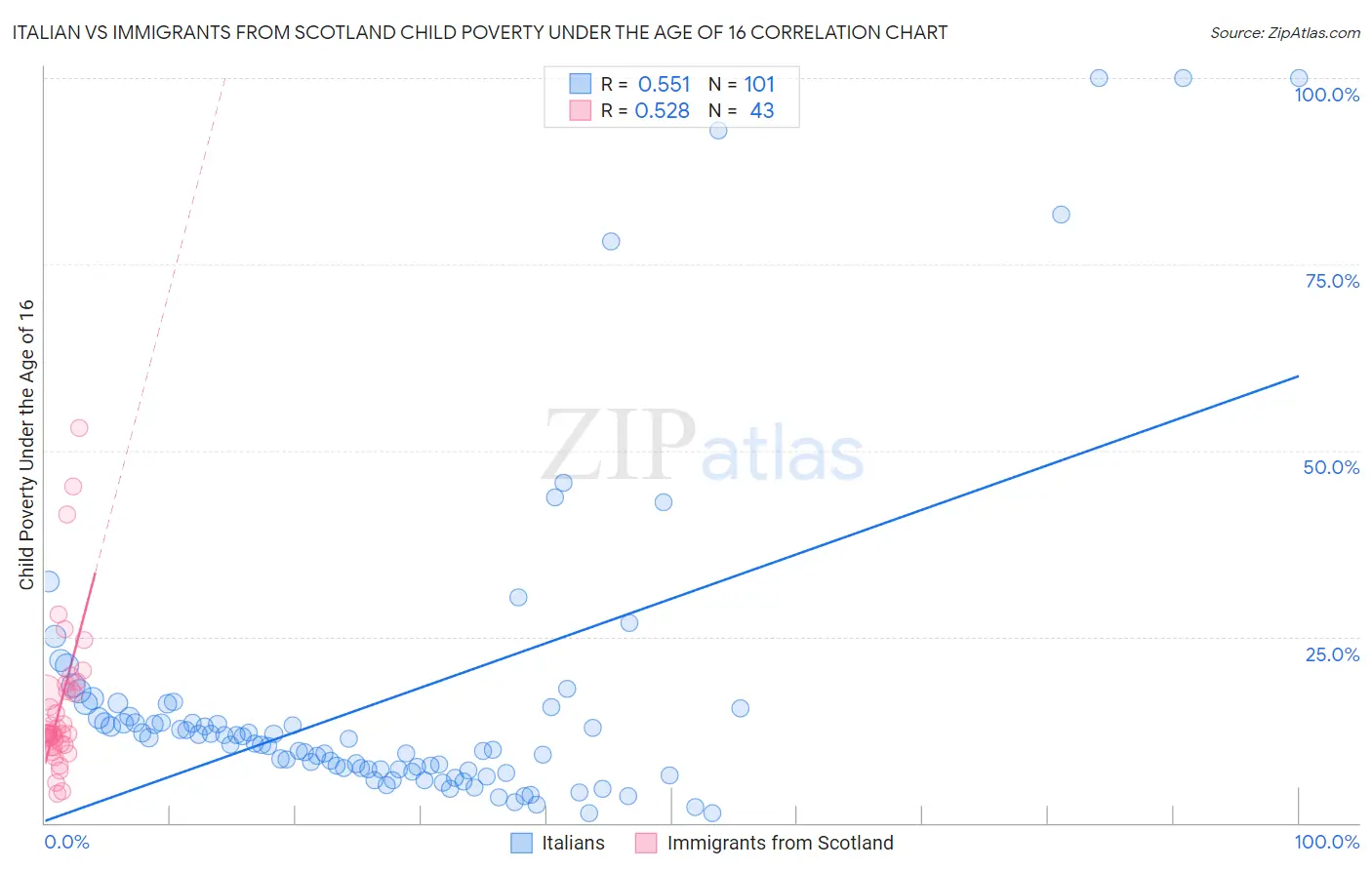 Italian vs Immigrants from Scotland Child Poverty Under the Age of 16