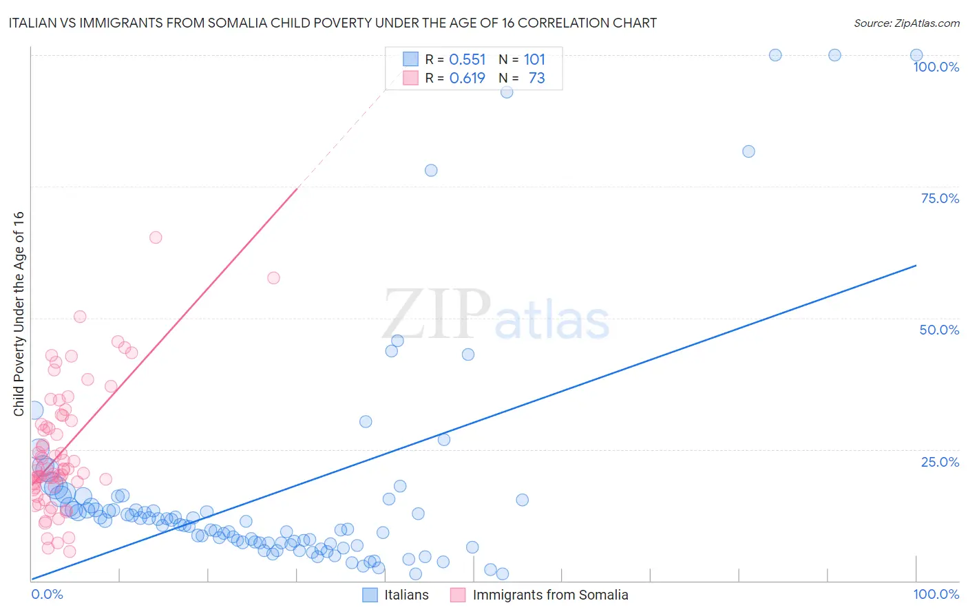 Italian vs Immigrants from Somalia Child Poverty Under the Age of 16