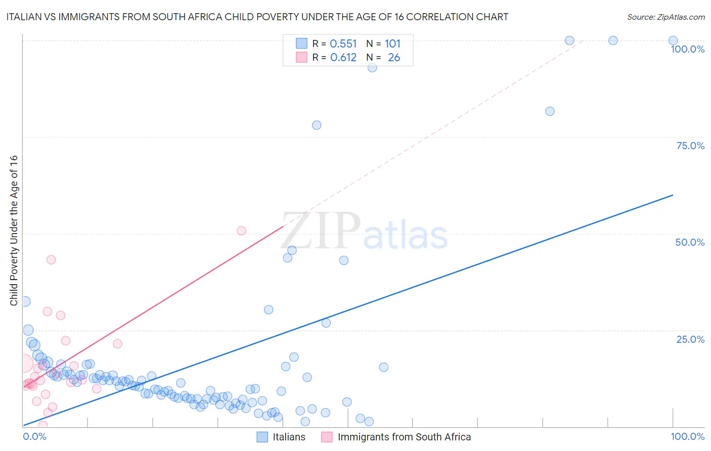 Italian vs Immigrants from South Africa Child Poverty Under the Age of 16