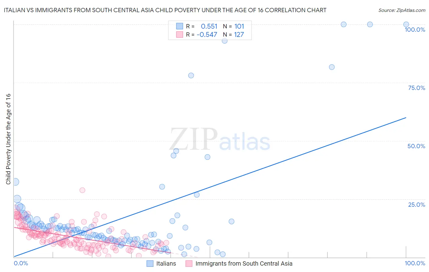 Italian vs Immigrants from South Central Asia Child Poverty Under the Age of 16