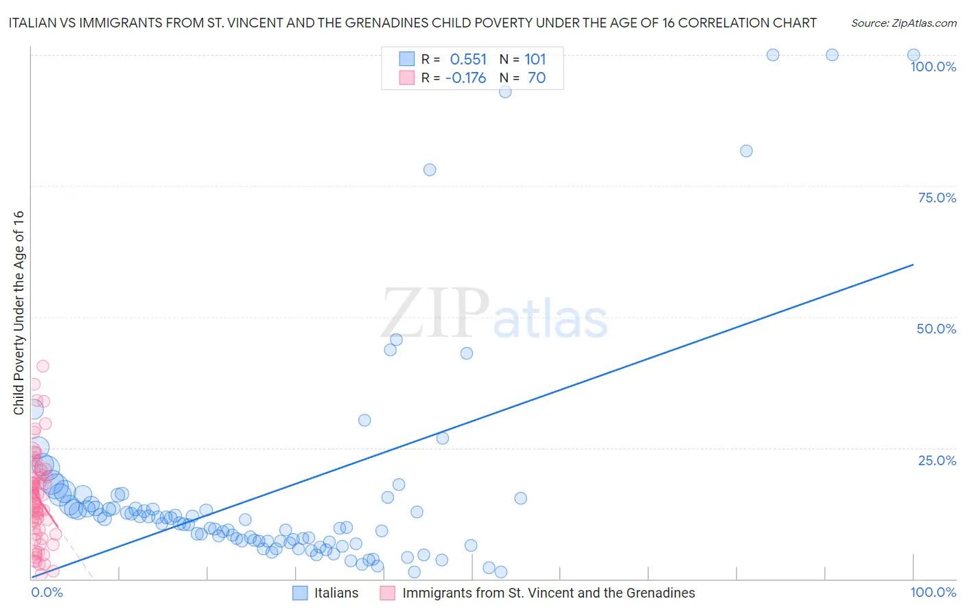 Italian vs Immigrants from St. Vincent and the Grenadines Child Poverty Under the Age of 16