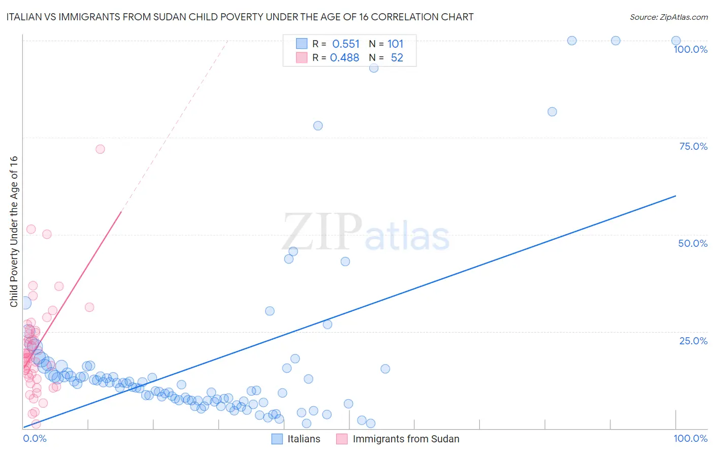 Italian vs Immigrants from Sudan Child Poverty Under the Age of 16