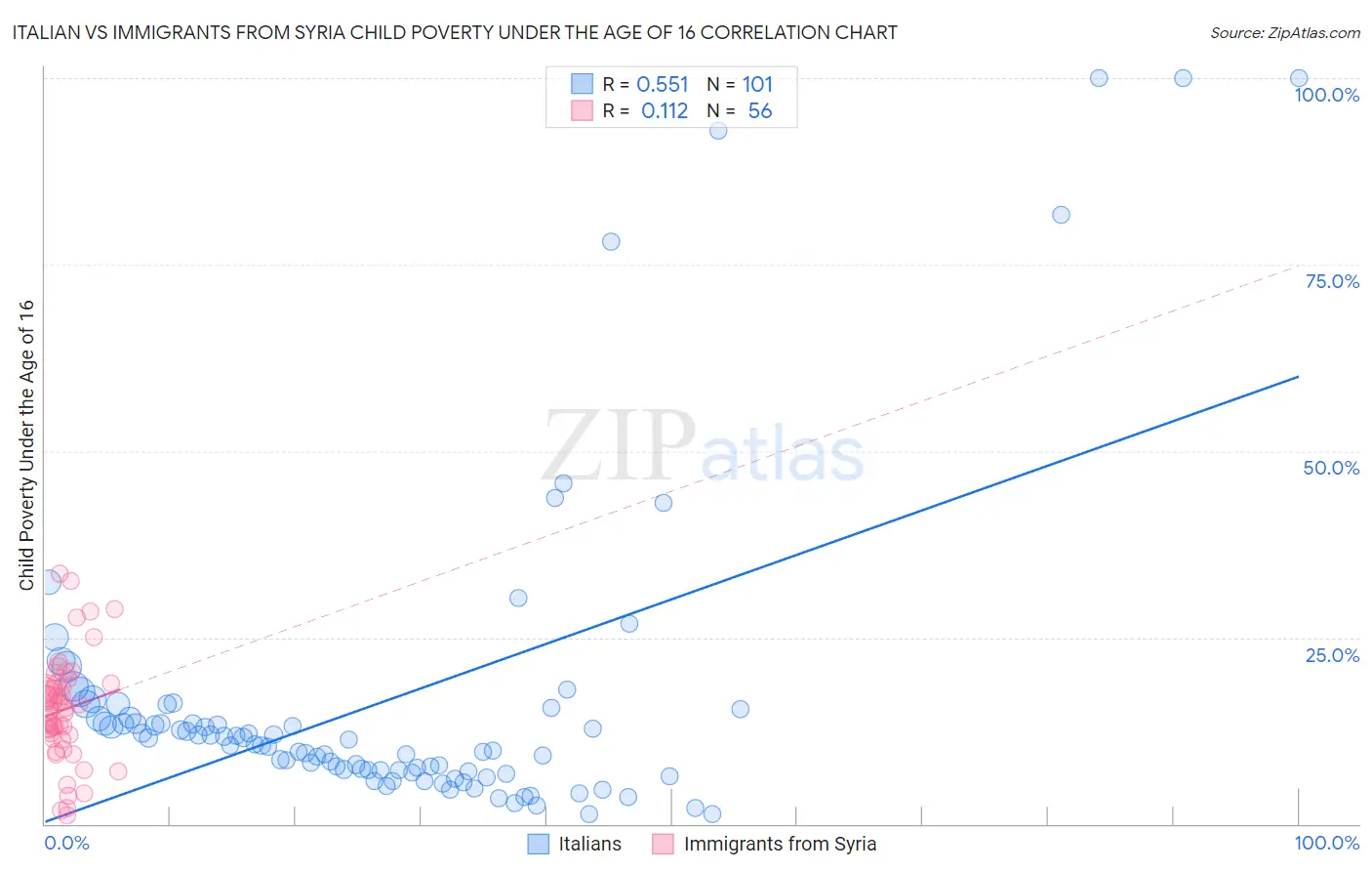 Italian vs Immigrants from Syria Child Poverty Under the Age of 16