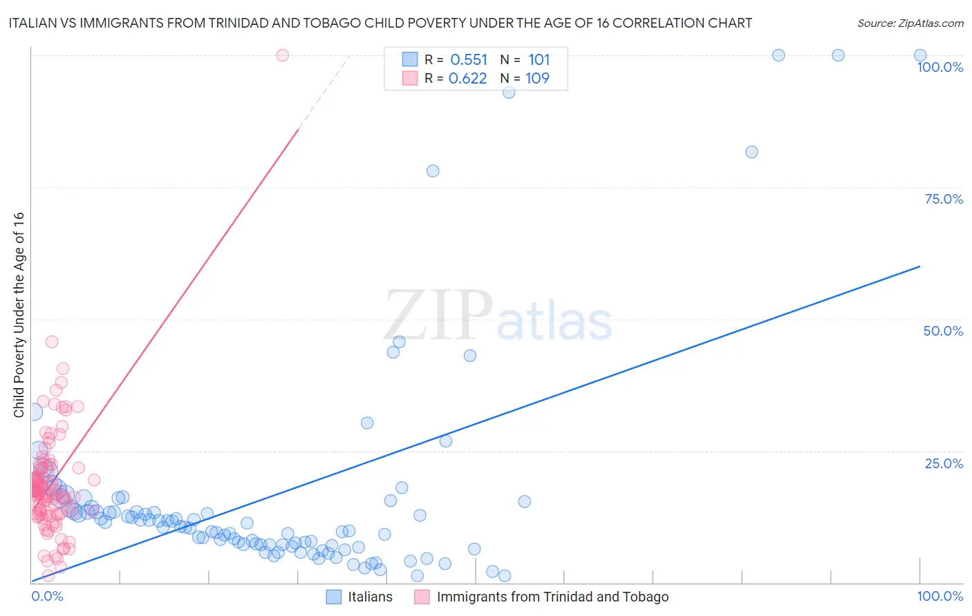 Italian vs Immigrants from Trinidad and Tobago Child Poverty Under the Age of 16