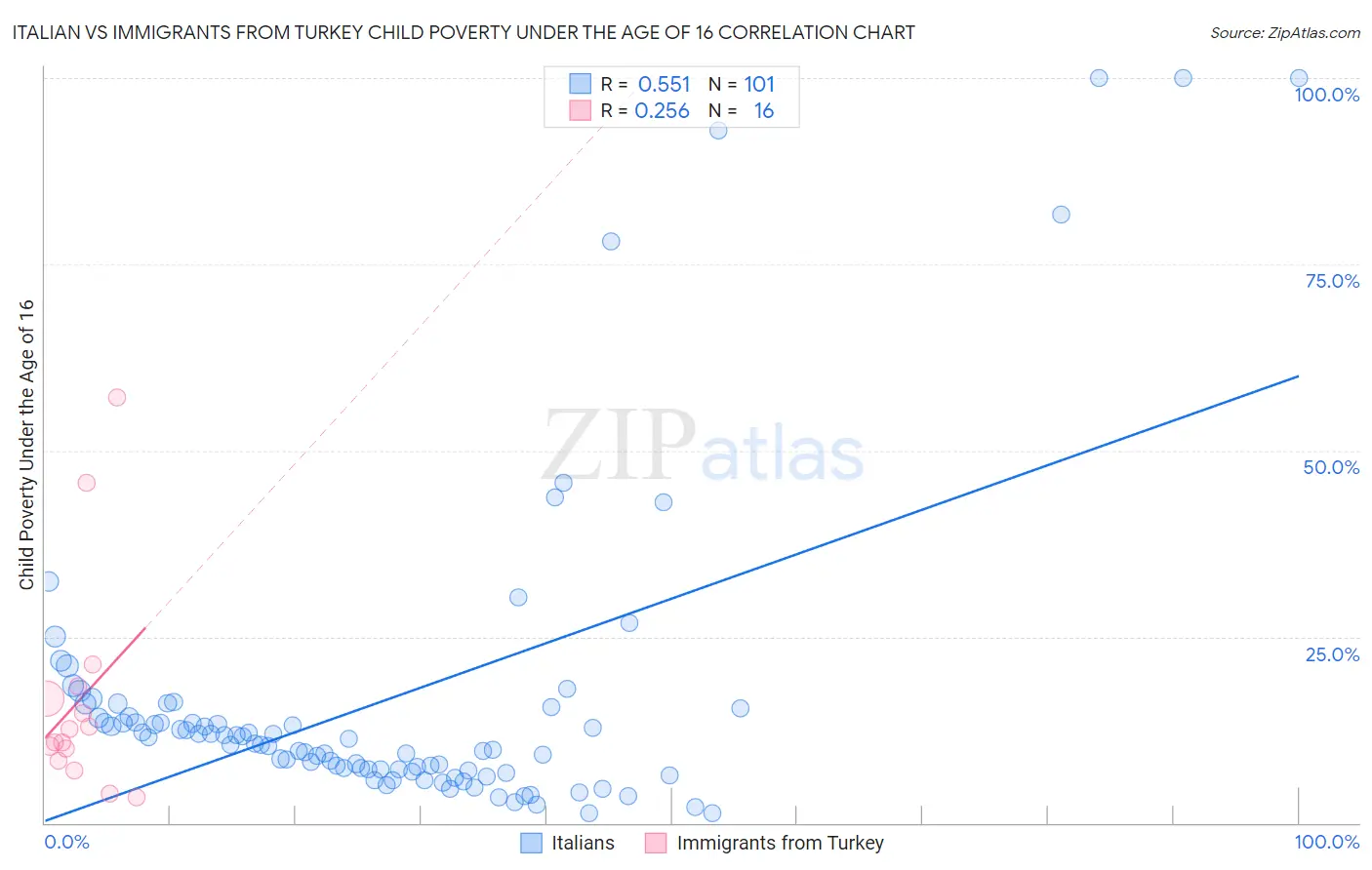 Italian vs Immigrants from Turkey Child Poverty Under the Age of 16