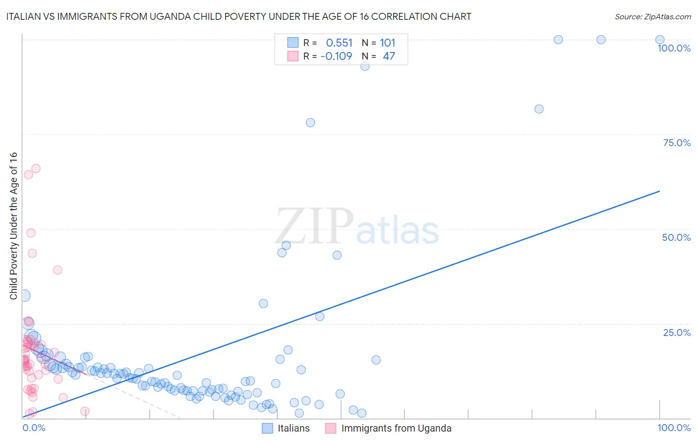 Italian vs Immigrants from Uganda Child Poverty Under the Age of 16