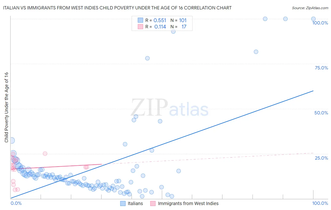 Italian vs Immigrants from West Indies Child Poverty Under the Age of 16