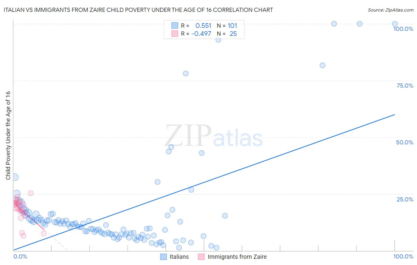 Italian vs Immigrants from Zaire Child Poverty Under the Age of 16