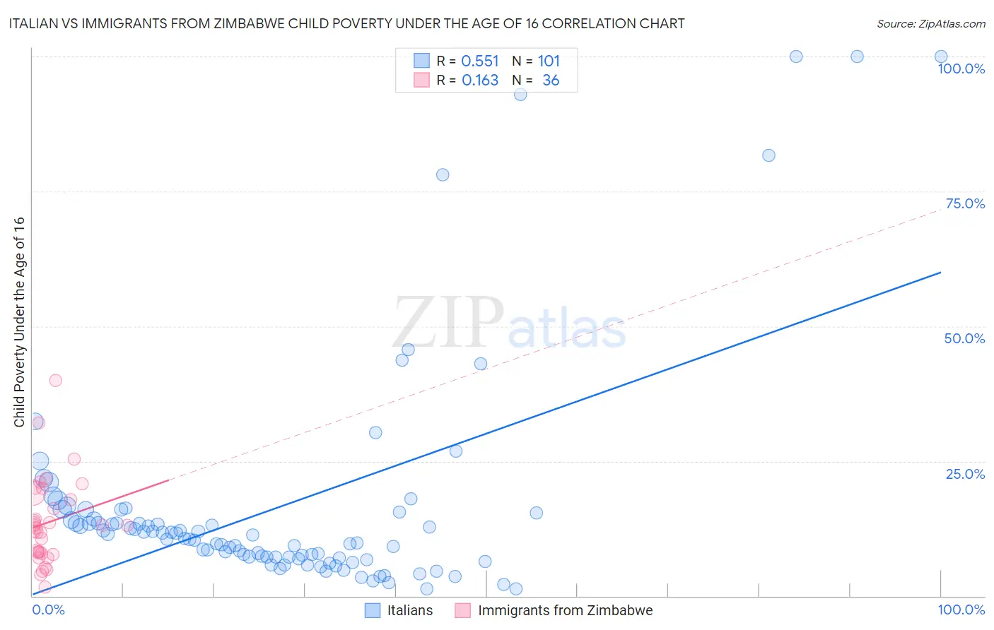 Italian vs Immigrants from Zimbabwe Child Poverty Under the Age of 16