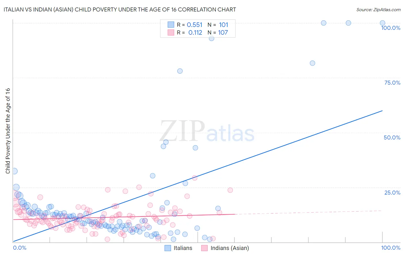 Italian vs Indian (Asian) Child Poverty Under the Age of 16