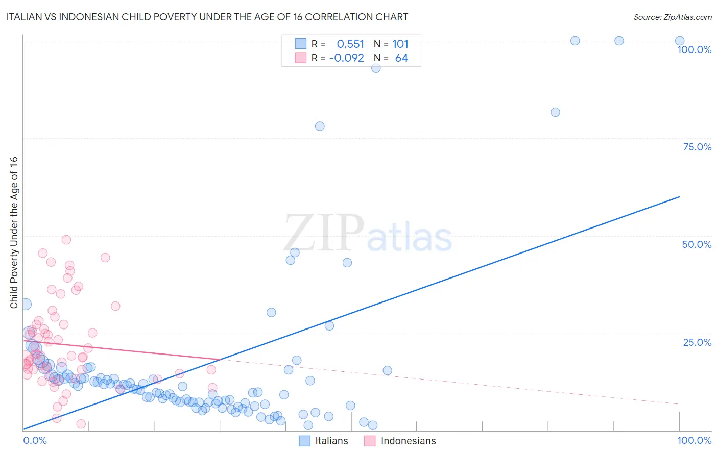 Italian vs Indonesian Child Poverty Under the Age of 16