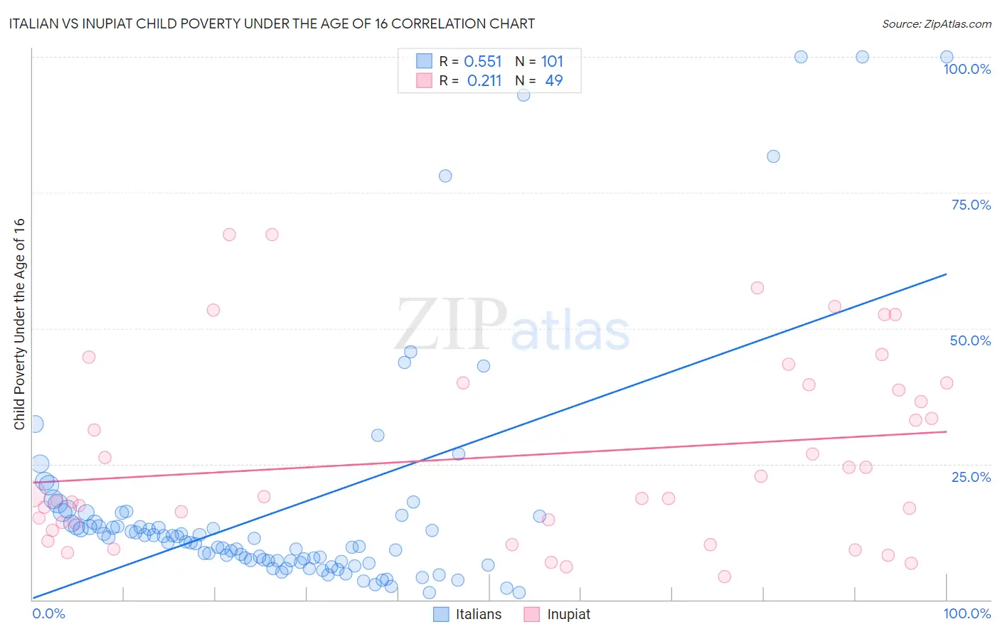 Italian vs Inupiat Child Poverty Under the Age of 16