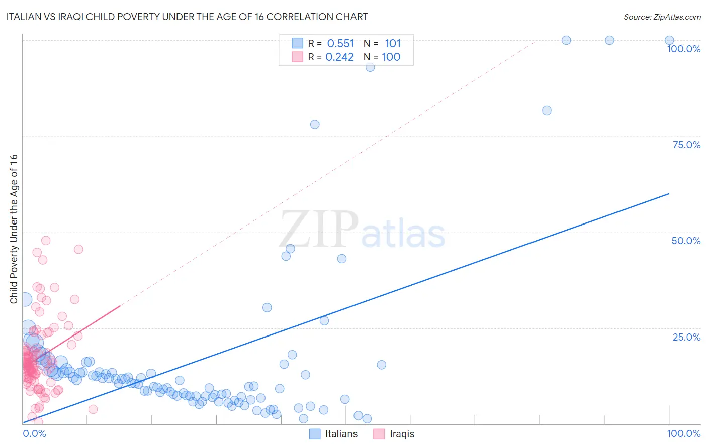 Italian vs Iraqi Child Poverty Under the Age of 16