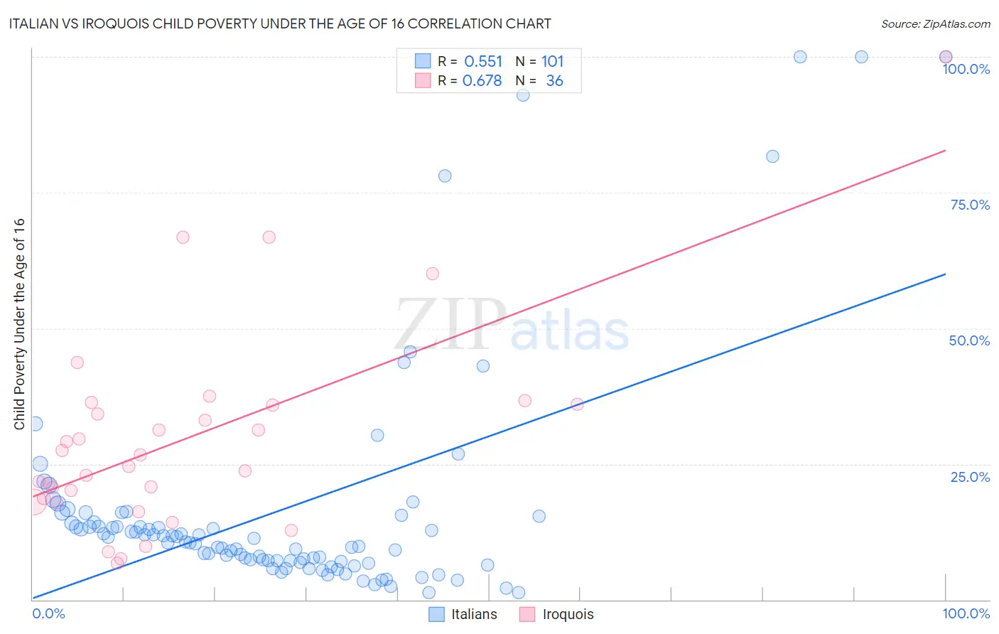 Italian vs Iroquois Child Poverty Under the Age of 16