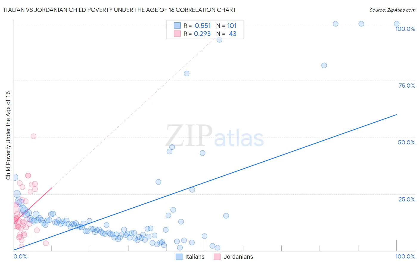 Italian vs Jordanian Child Poverty Under the Age of 16