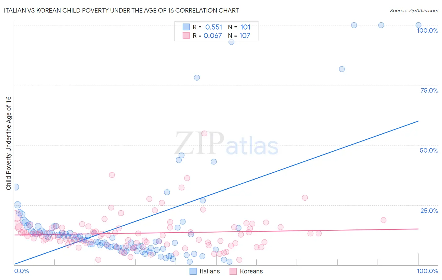 Italian vs Korean Child Poverty Under the Age of 16