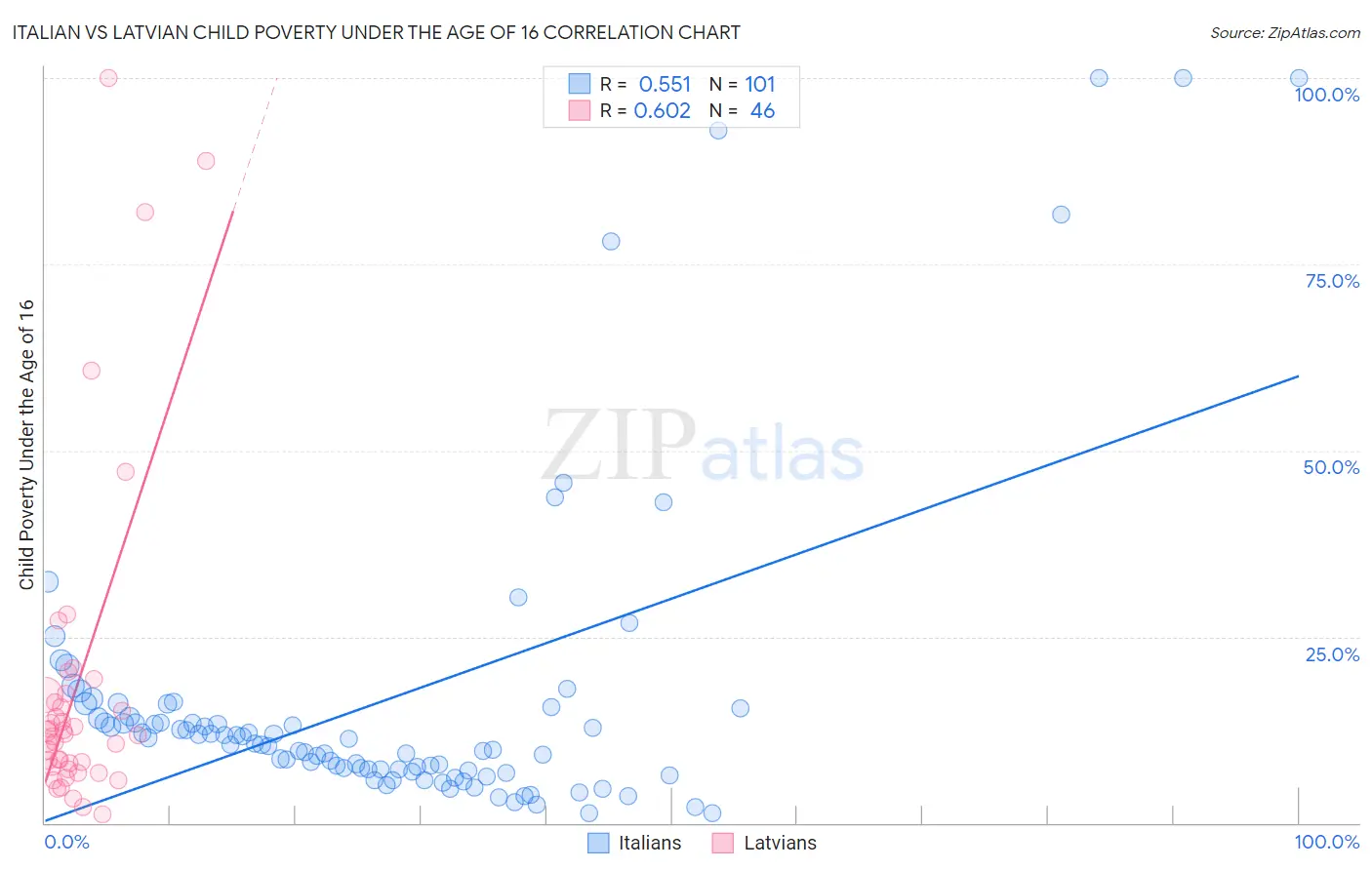 Italian vs Latvian Child Poverty Under the Age of 16
