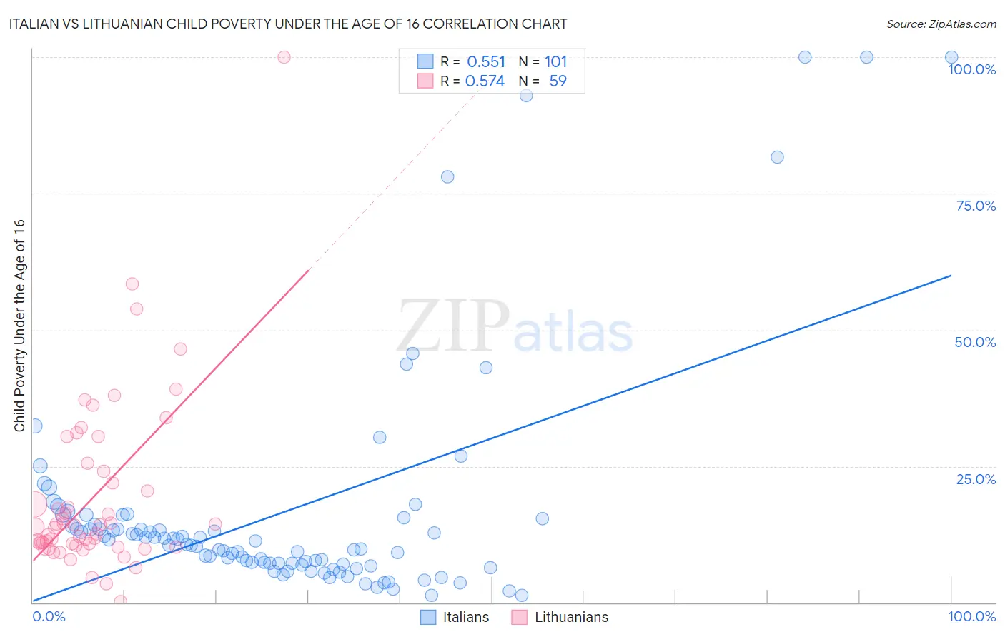 Italian vs Lithuanian Child Poverty Under the Age of 16