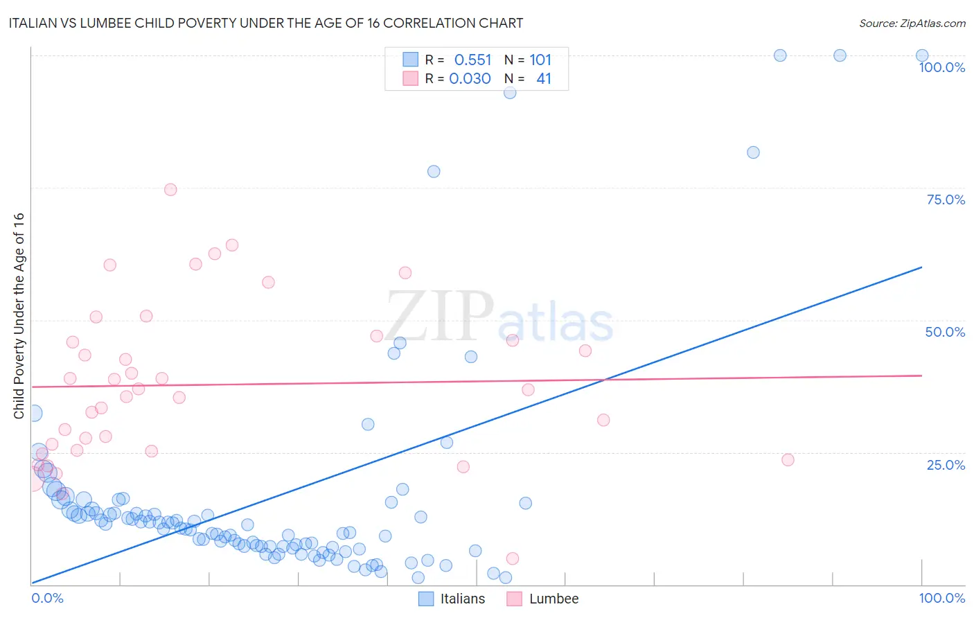 Italian vs Lumbee Child Poverty Under the Age of 16