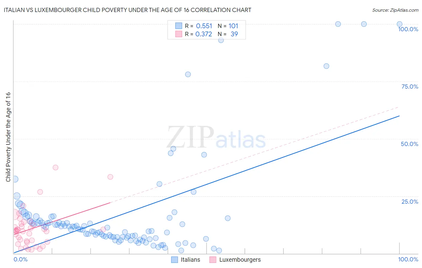 Italian vs Luxembourger Child Poverty Under the Age of 16