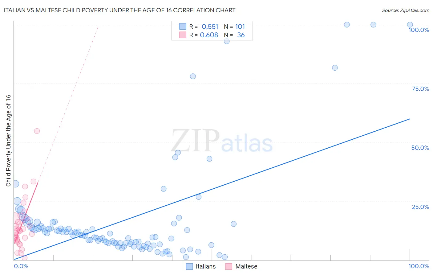 Italian vs Maltese Child Poverty Under the Age of 16