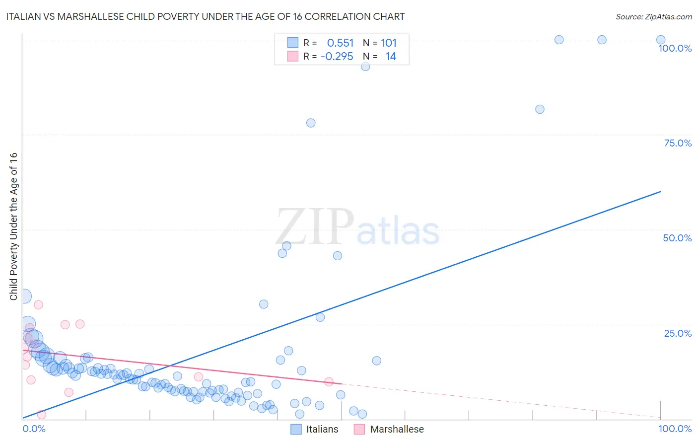 Italian vs Marshallese Child Poverty Under the Age of 16