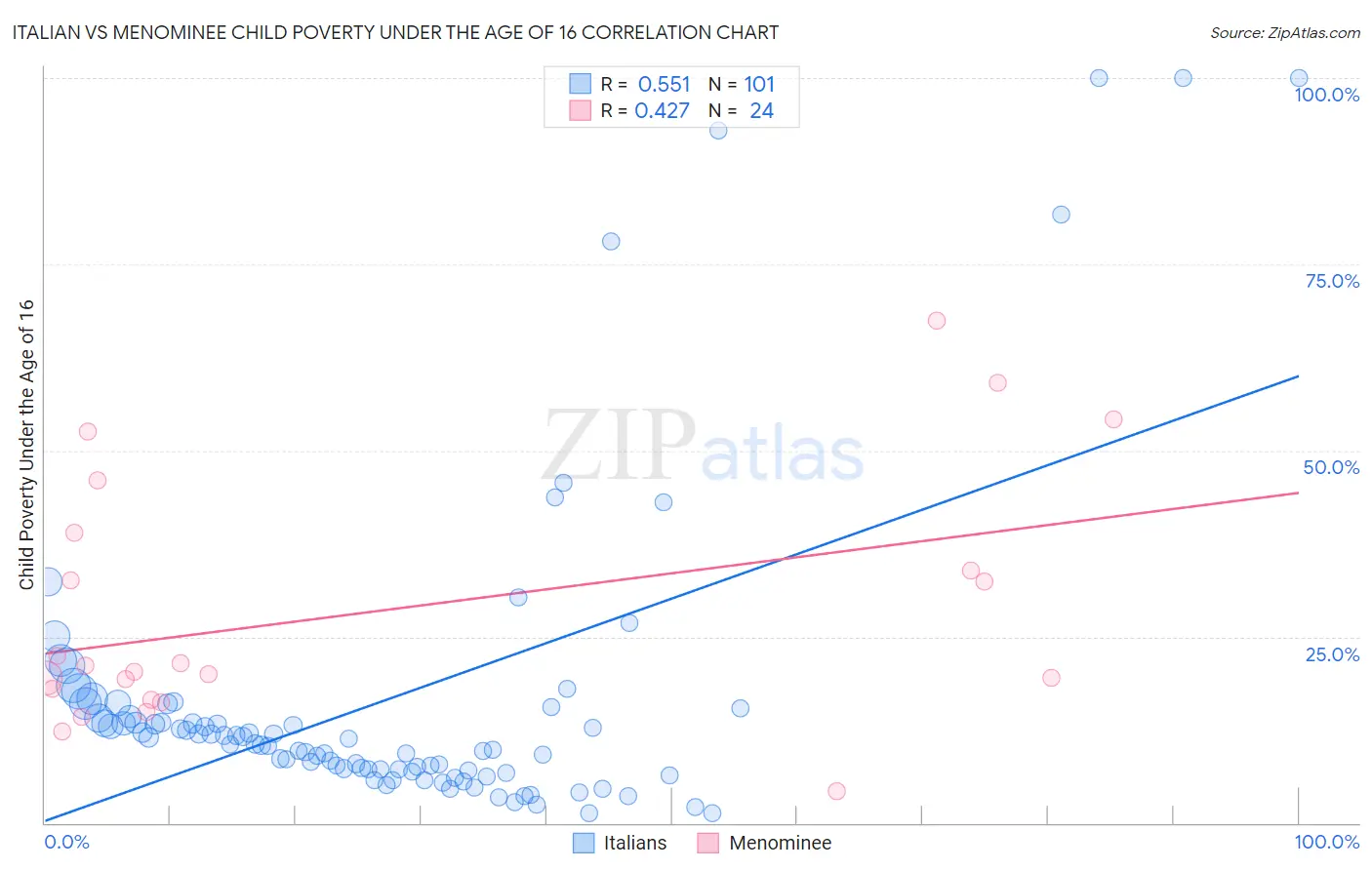 Italian vs Menominee Child Poverty Under the Age of 16