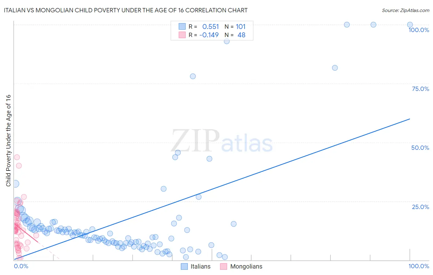 Italian vs Mongolian Child Poverty Under the Age of 16