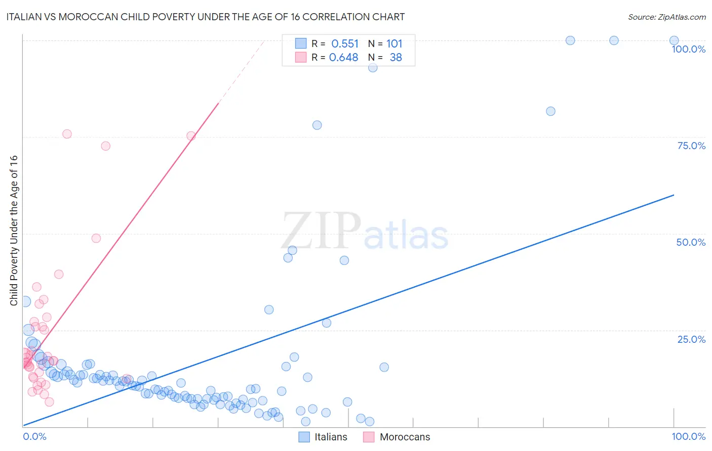 Italian vs Moroccan Child Poverty Under the Age of 16