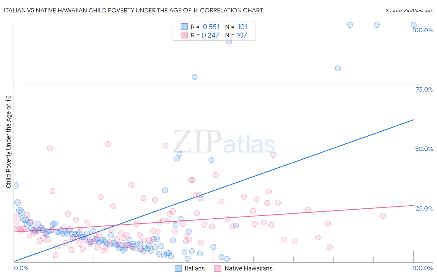 Italian vs Native Hawaiian Child Poverty Under the Age of 16