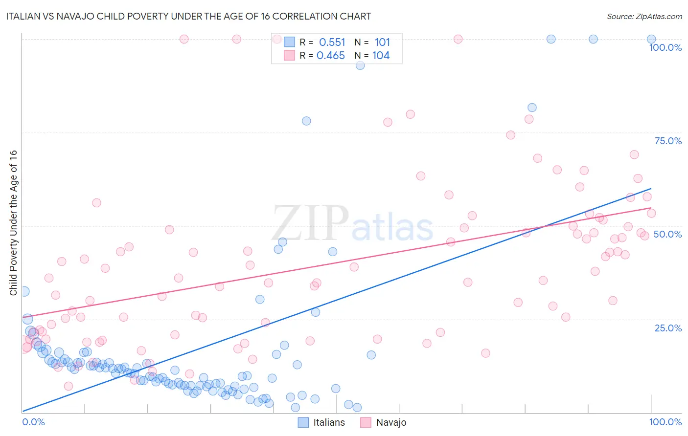 Italian vs Navajo Child Poverty Under the Age of 16