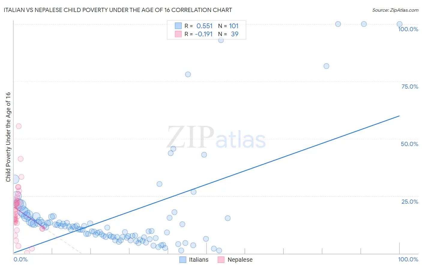 Italian vs Nepalese Child Poverty Under the Age of 16