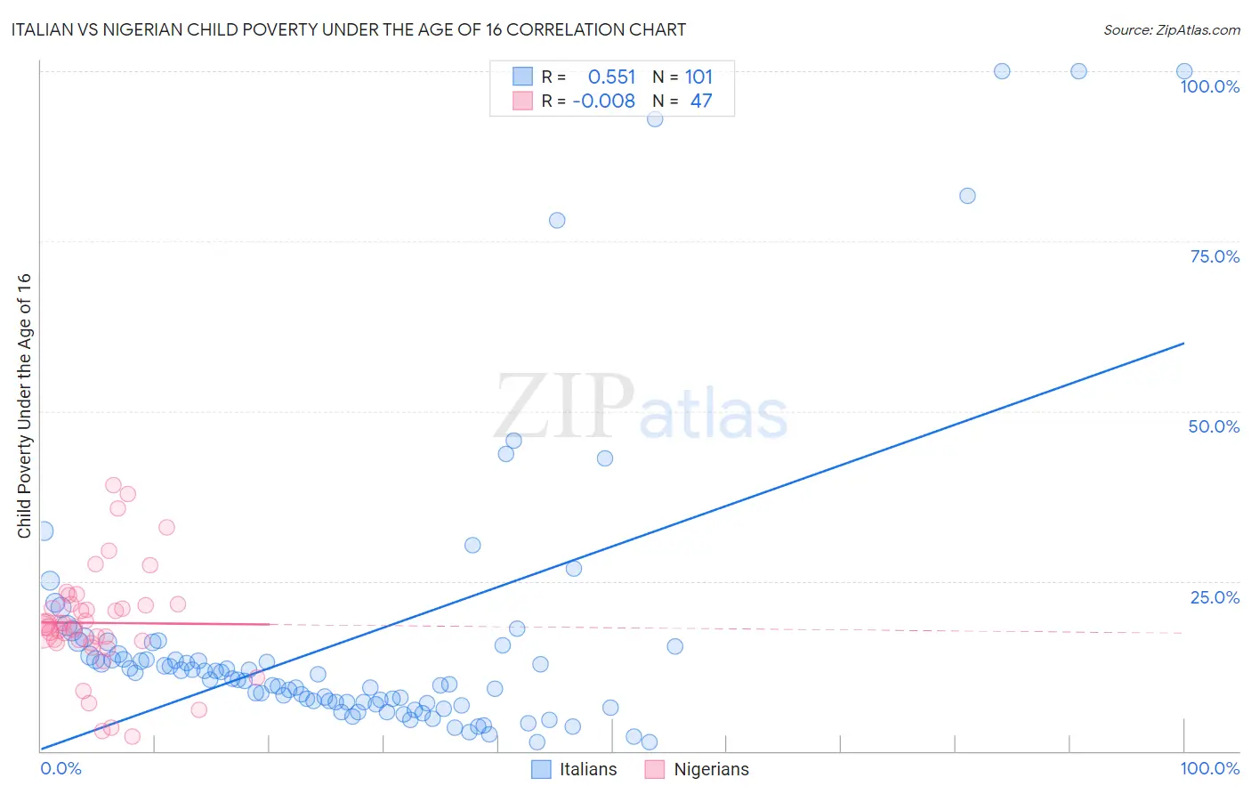 Italian vs Nigerian Child Poverty Under the Age of 16